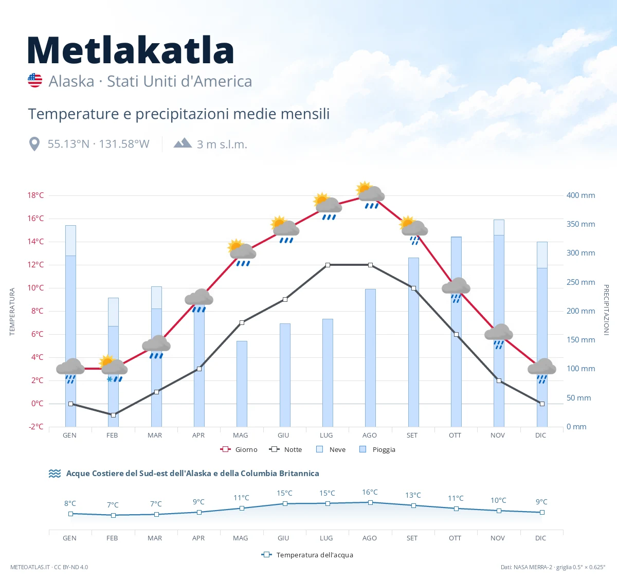 Metlakatla - temperature e precipitazioni medie mensili