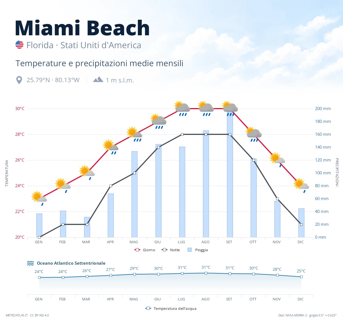 Miami Beach - temperature e precipitazioni medie mensili
