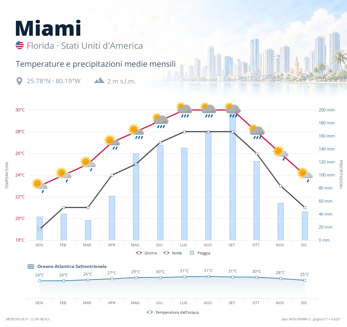 Miami - temperature e precipitazioni medie mensili