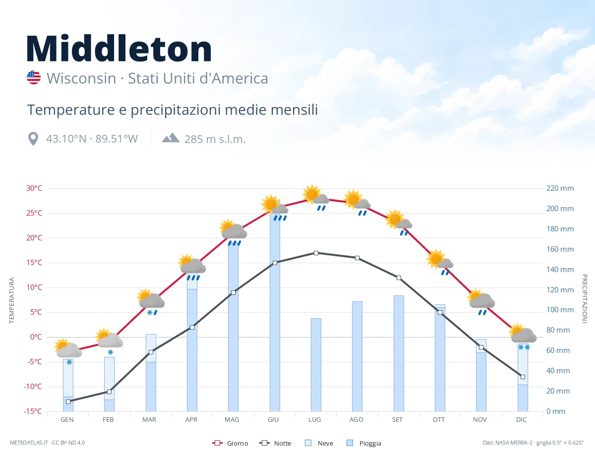 Middleton - temperature e precipitazioni medie mensili
