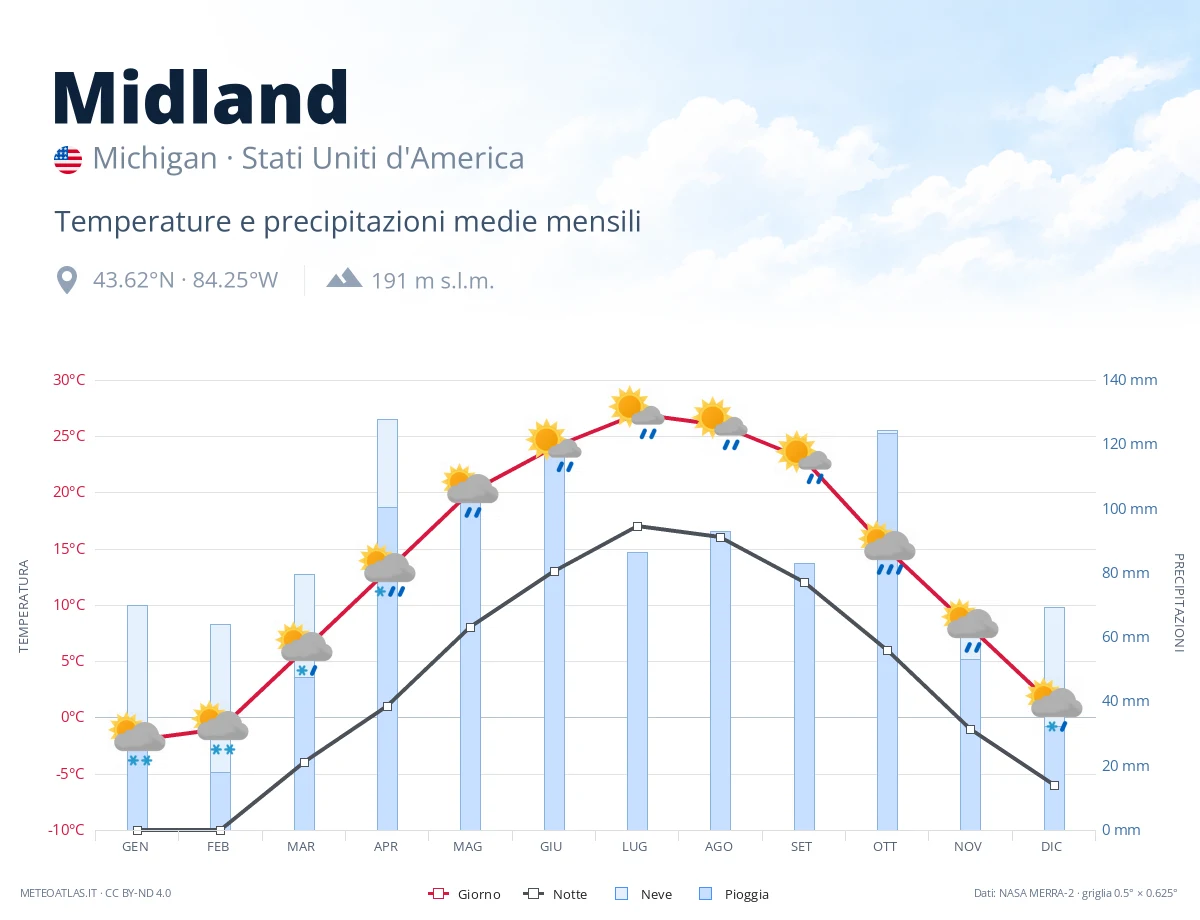 Midland - temperature e precipitazioni medie mensili