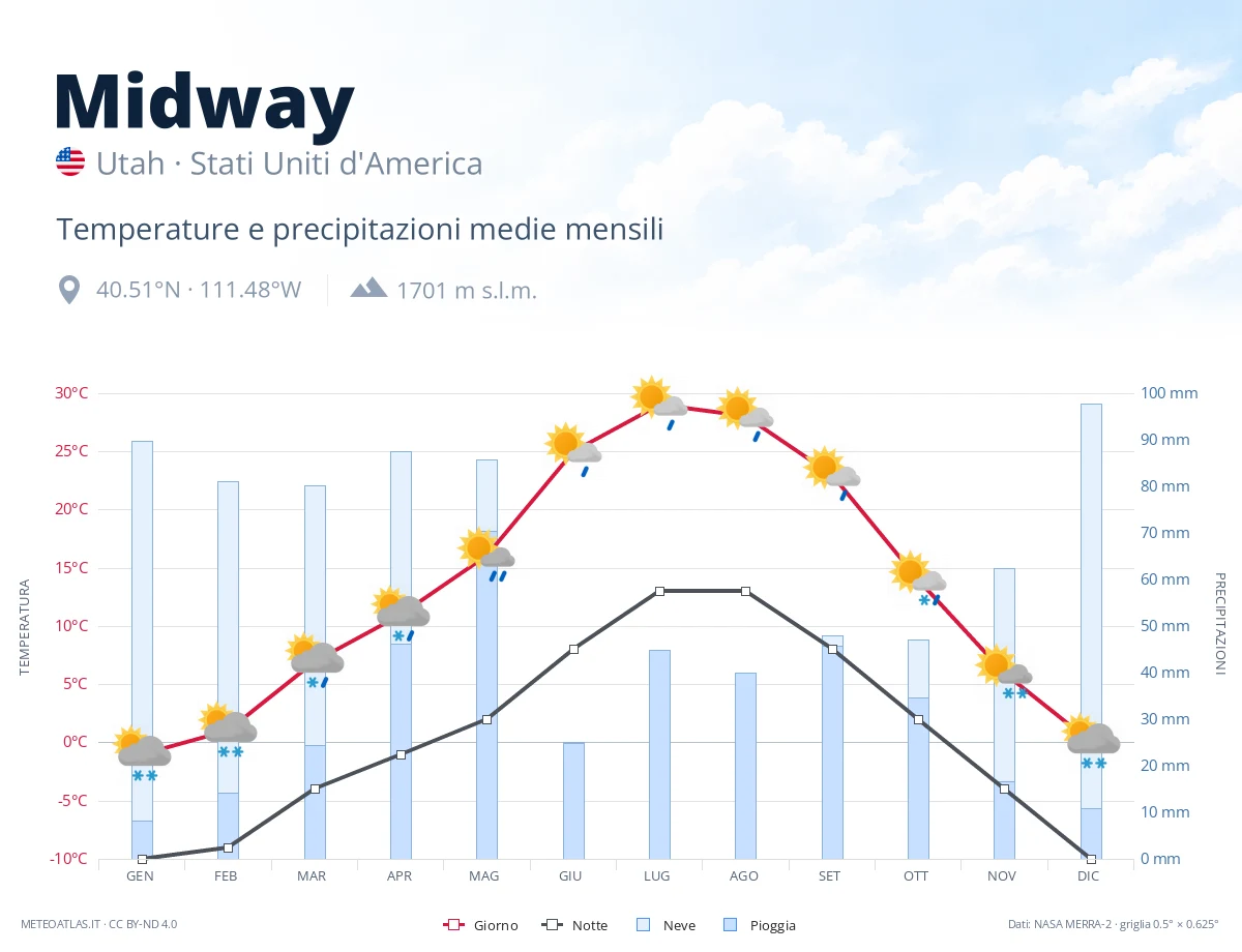 Midway - temperature e precipitazioni medie mensili