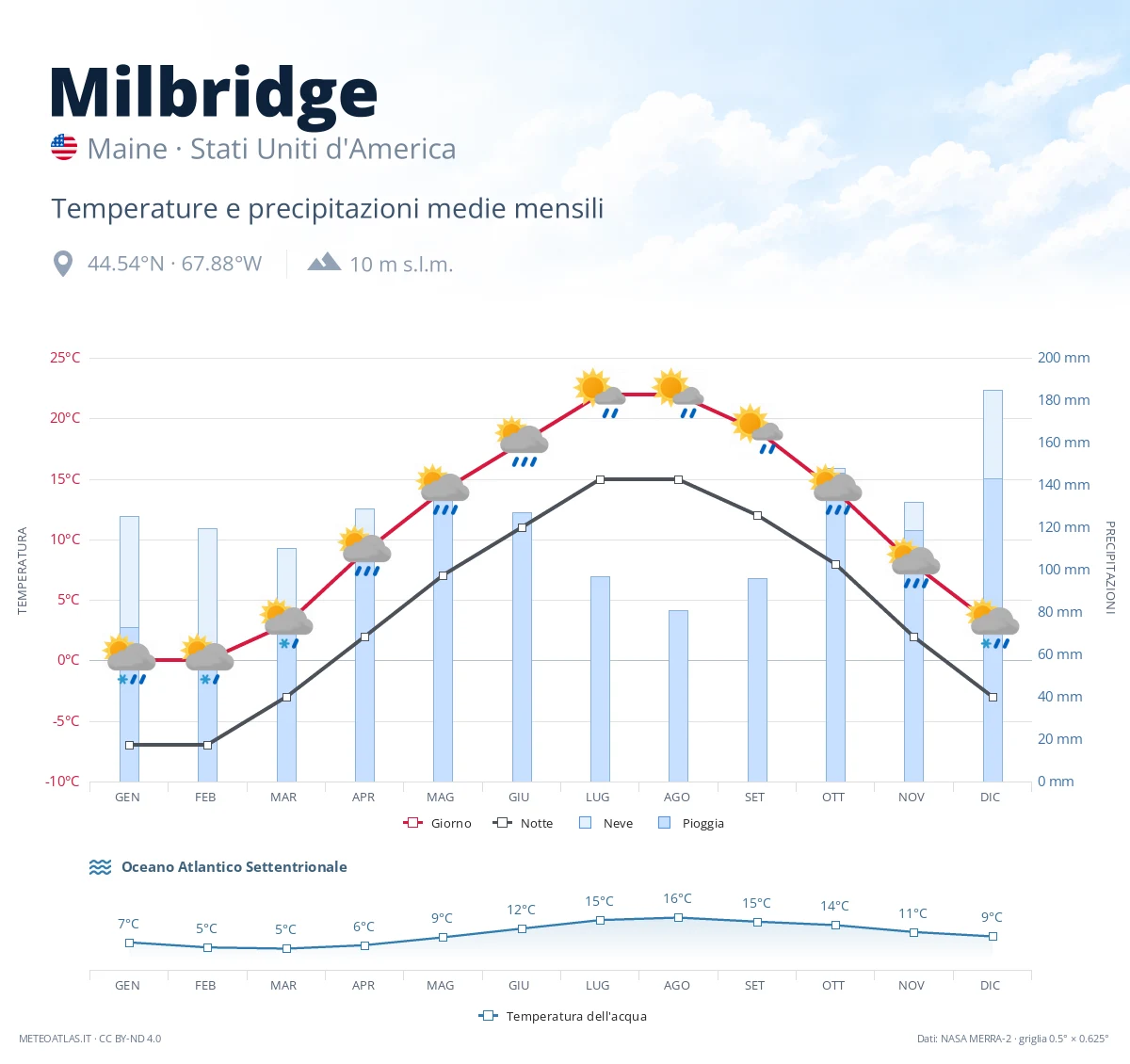 Milbridge - temperature e precipitazioni medie mensili