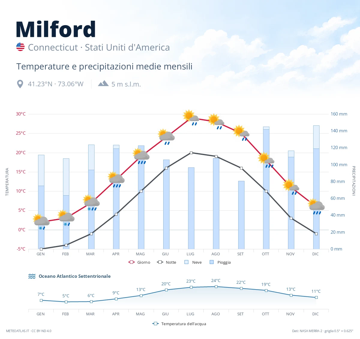 Milford - temperature e precipitazioni medie mensili