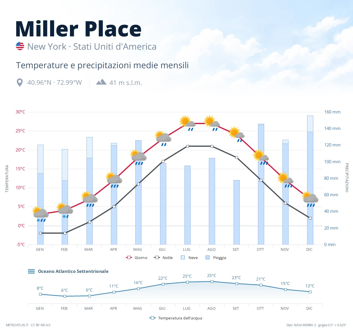Miller Place - temperature e precipitazioni medie mensili