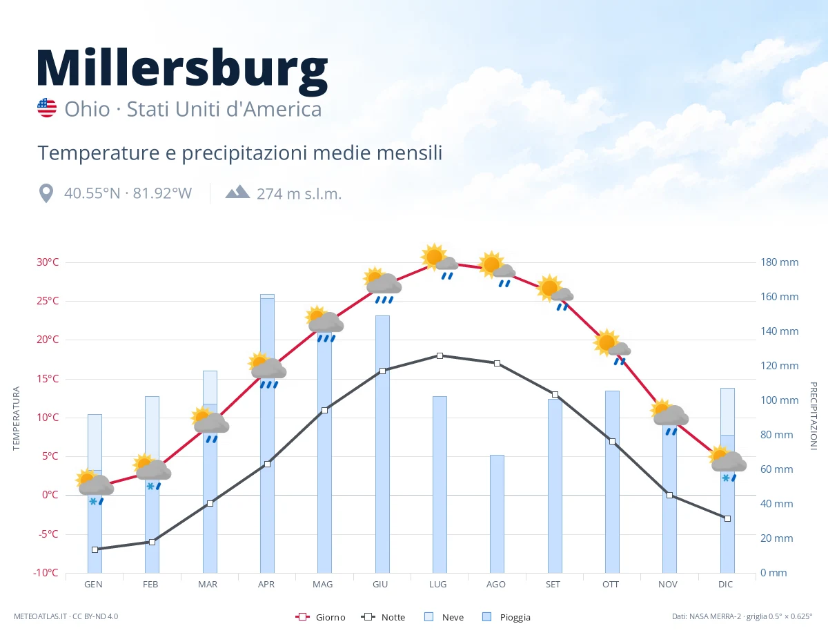 Millersburg - temperature e precipitazioni medie mensili