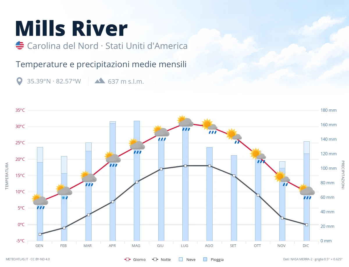Mills River - temperature e precipitazioni medie mensili