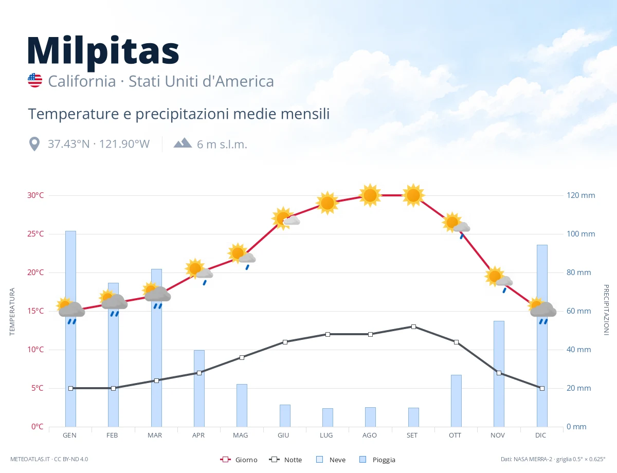 Milpitas - temperature e precipitazioni medie mensili