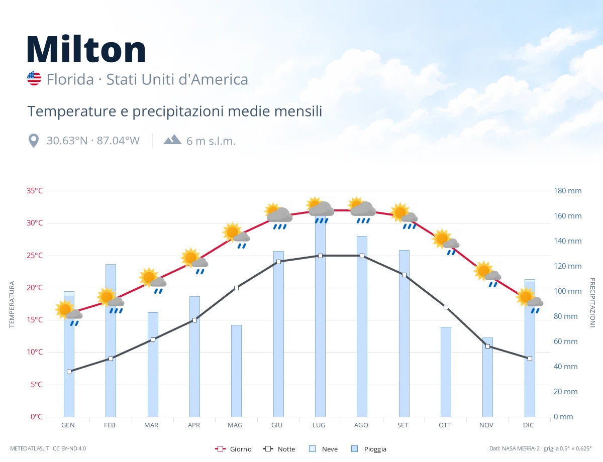Milton - temperature e precipitazioni medie mensili