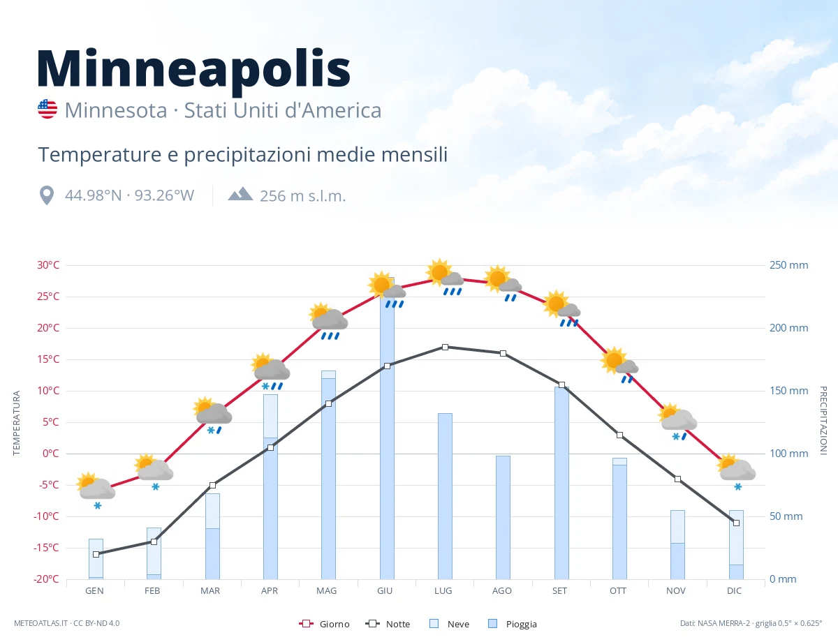 Minneapolis - temperature e precipitazioni medie mensili