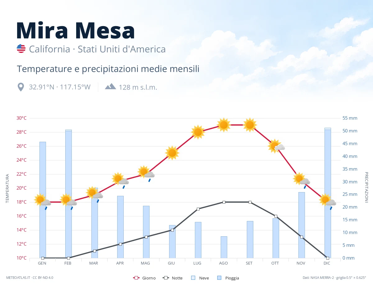 Mira Mesa - temperature e precipitazioni medie mensili
