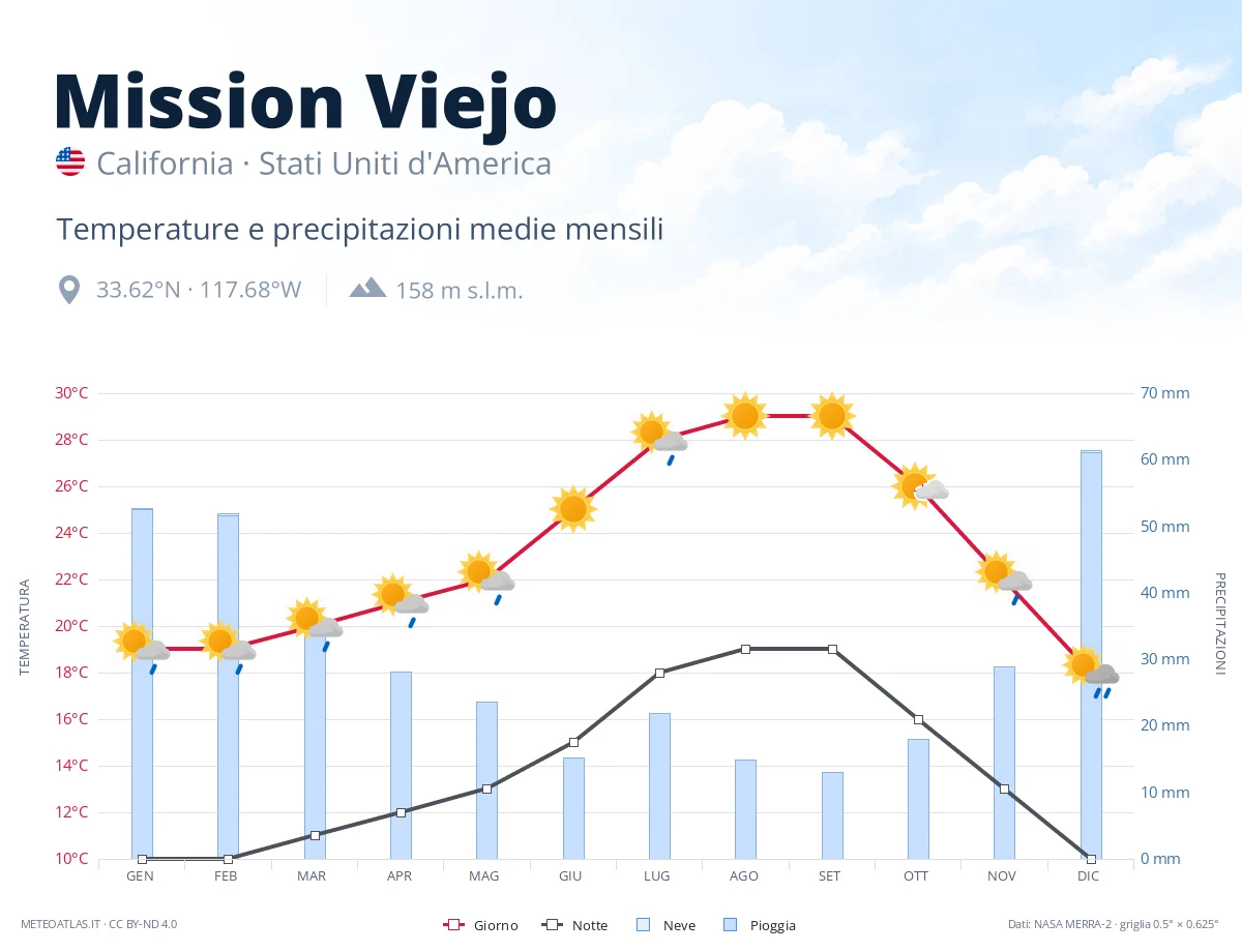 Mission Viejo - temperature e precipitazioni medie mensili