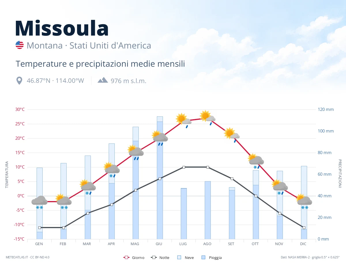 Missoula - temperature e precipitazioni medie mensili