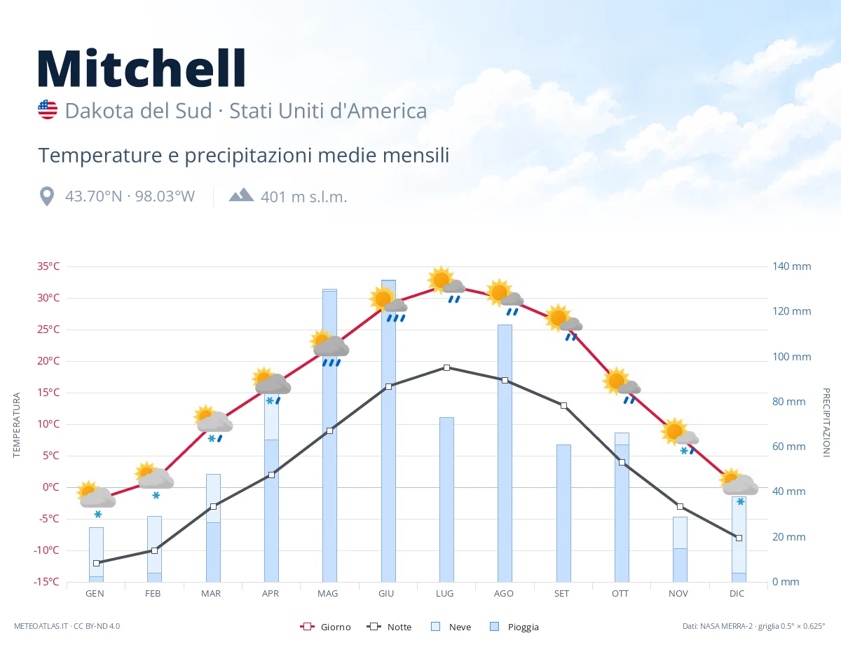 Mitchell - temperature e precipitazioni medie mensili