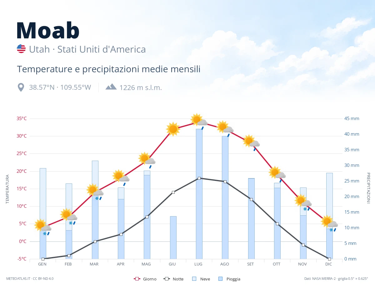 Moab - temperature e precipitazioni medie mensili