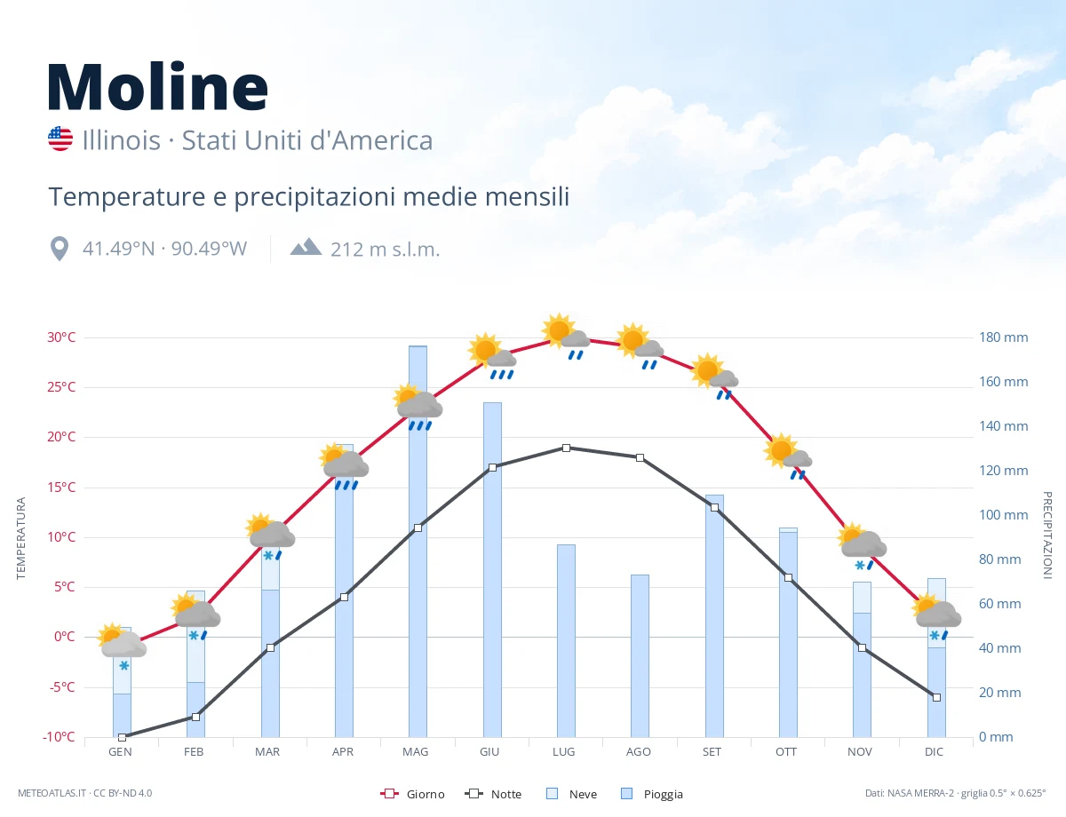 Moline - temperature e precipitazioni medie mensili