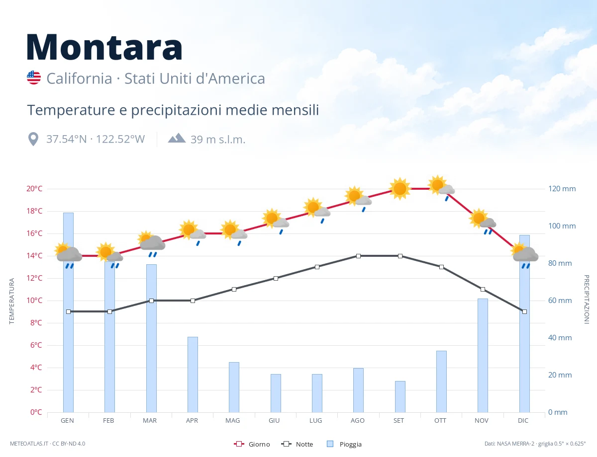 Montara - temperature e precipitazioni medie mensili