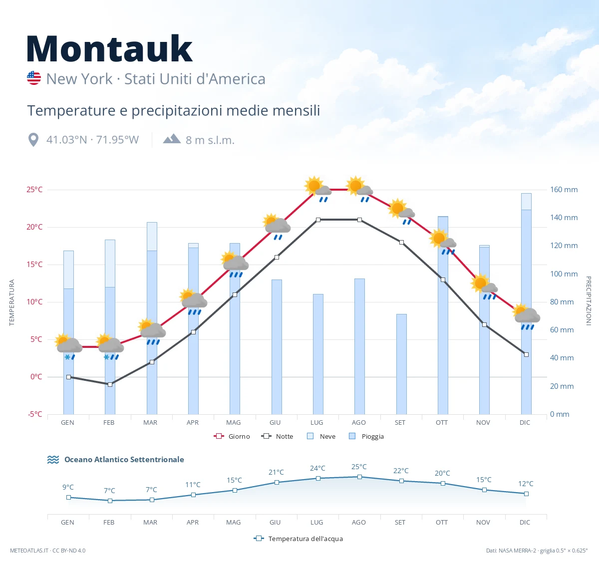 Montauk - temperature e precipitazioni medie mensili