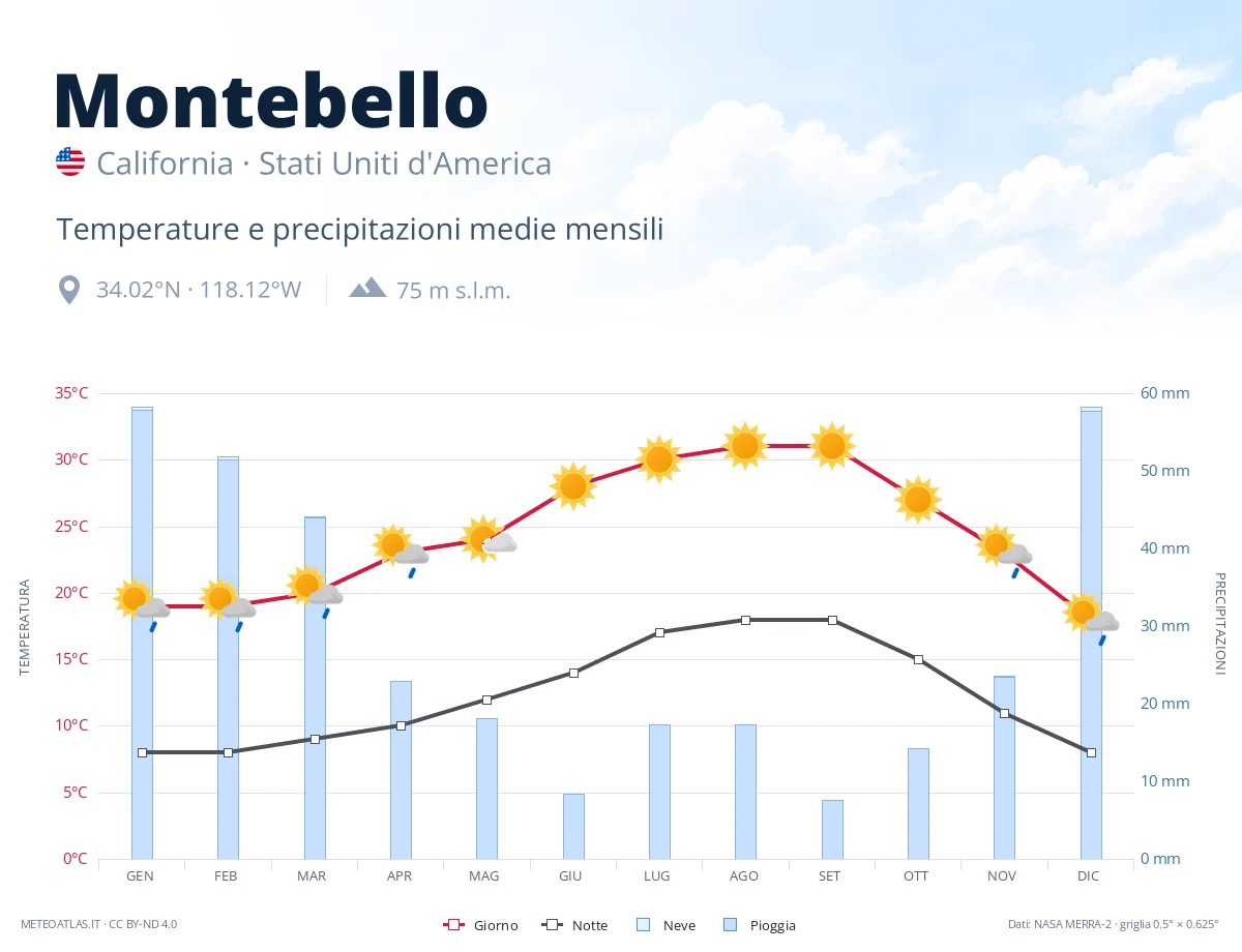 Montebello - temperature e precipitazioni medie mensili