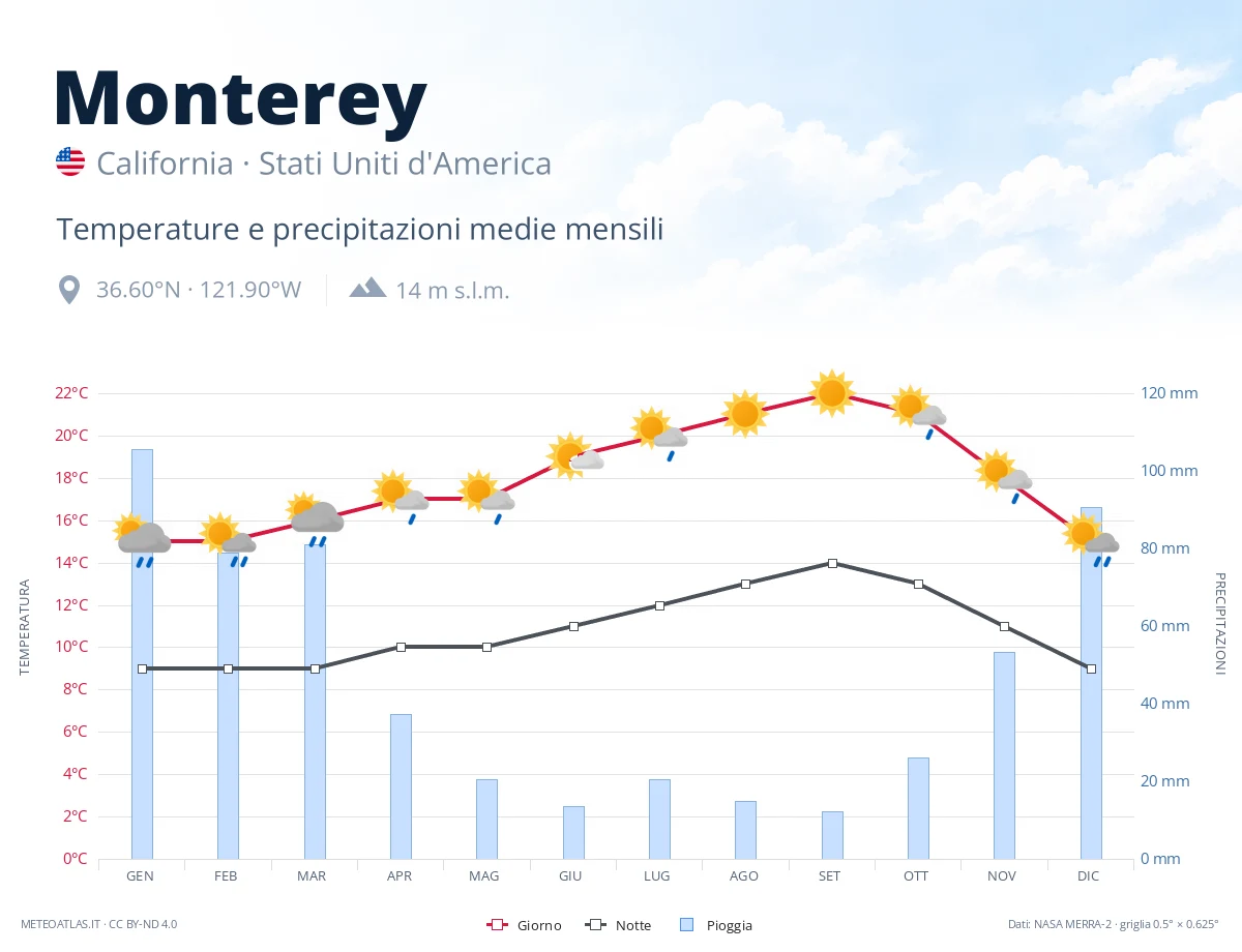 Monterey - temperature e precipitazioni medie mensili