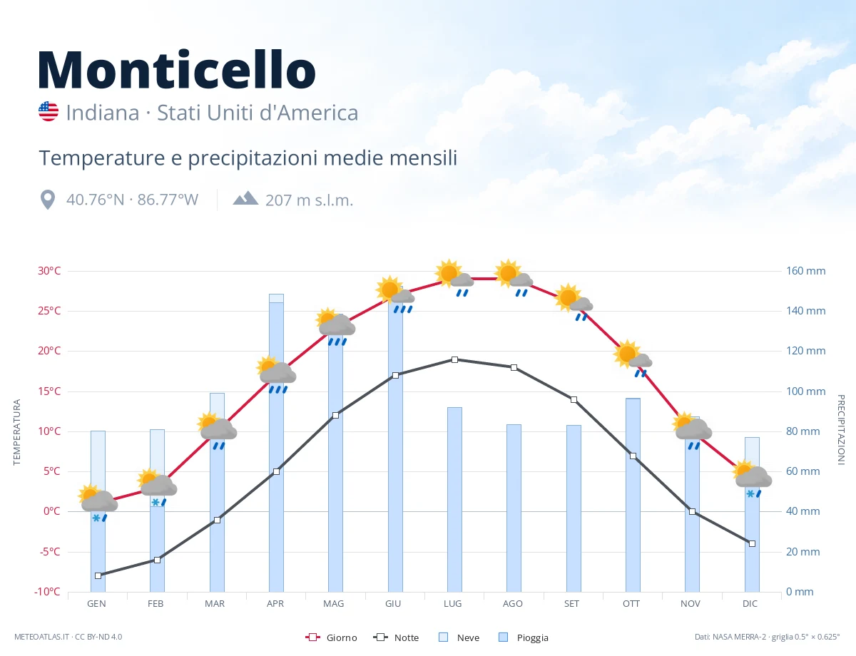 Monticello - temperature e precipitazioni medie mensili