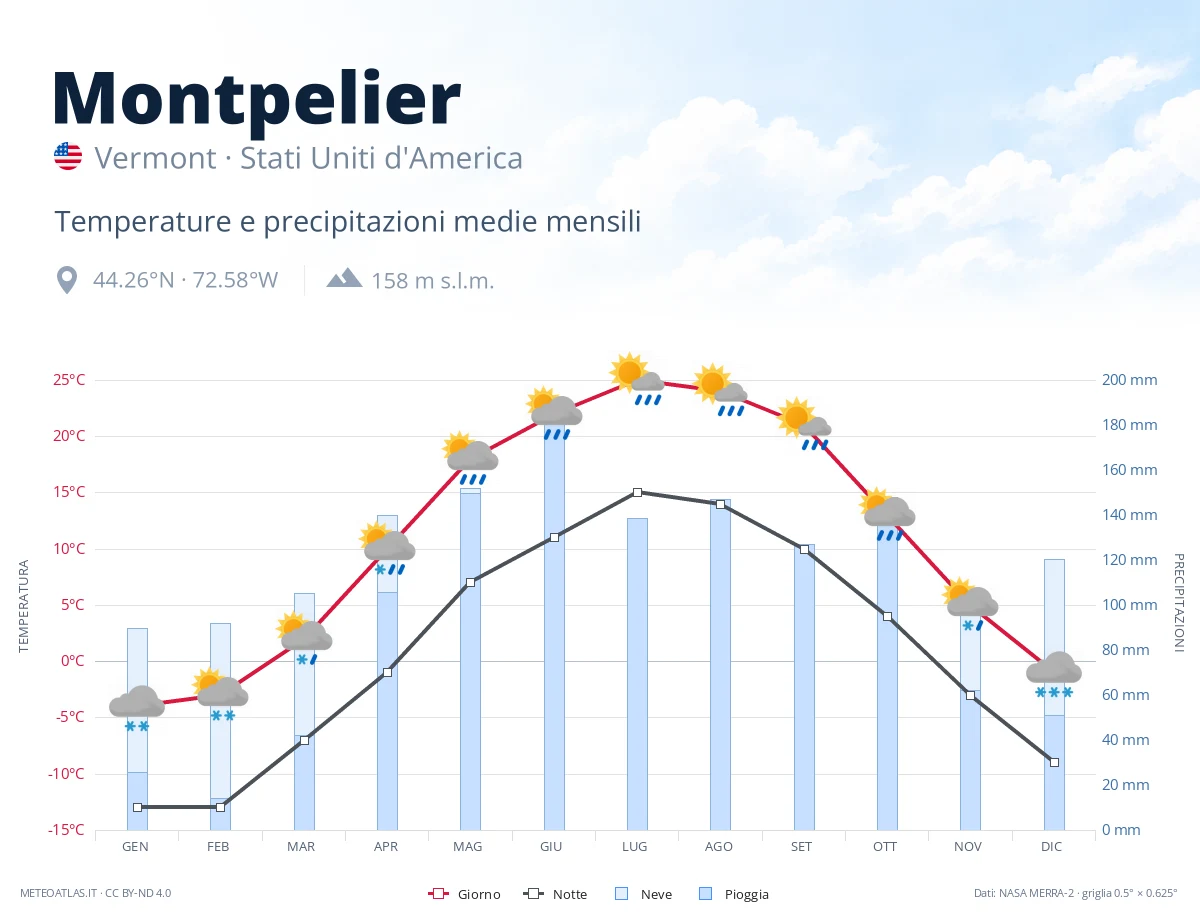 Montpelier - temperature e precipitazioni medie mensili