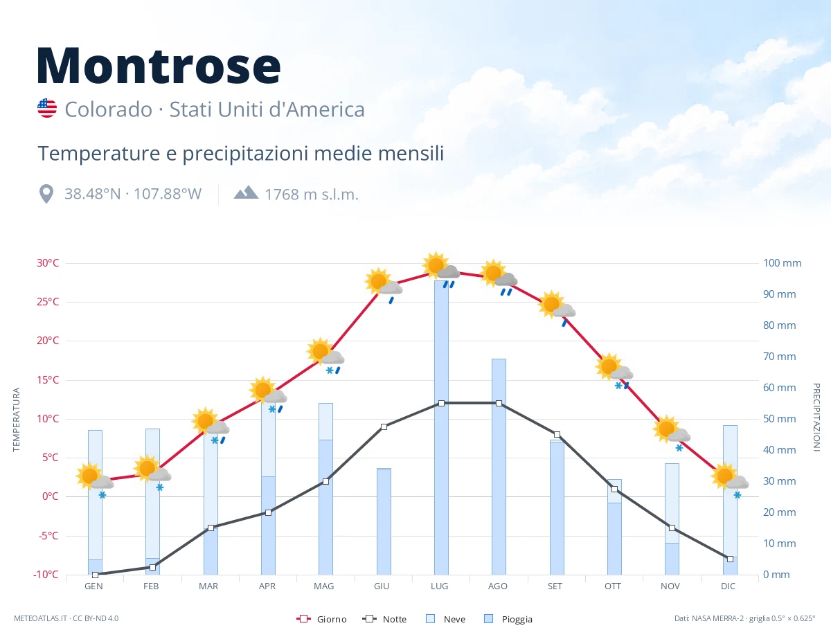 Montrose - temperature e precipitazioni medie mensili