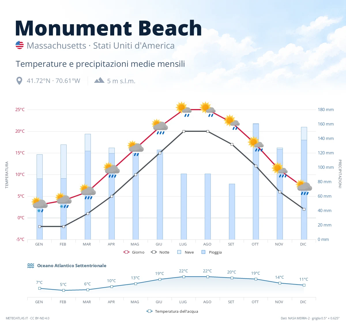 Monument Beach - temperature e precipitazioni medie mensili