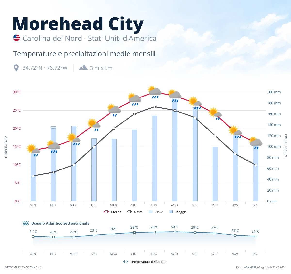 Morehead City - temperature e precipitazioni medie mensili