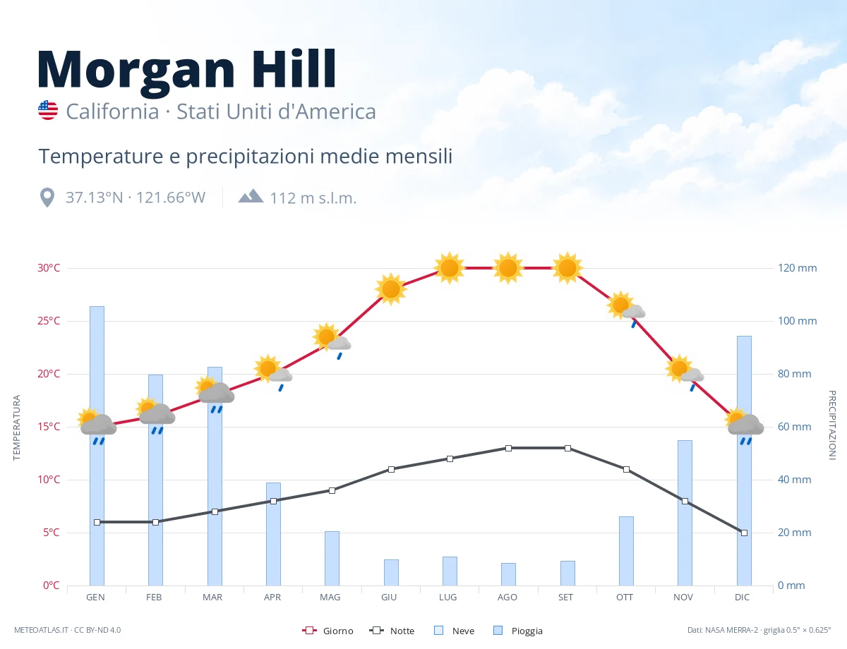Morgan Hill - temperature e precipitazioni medie mensili