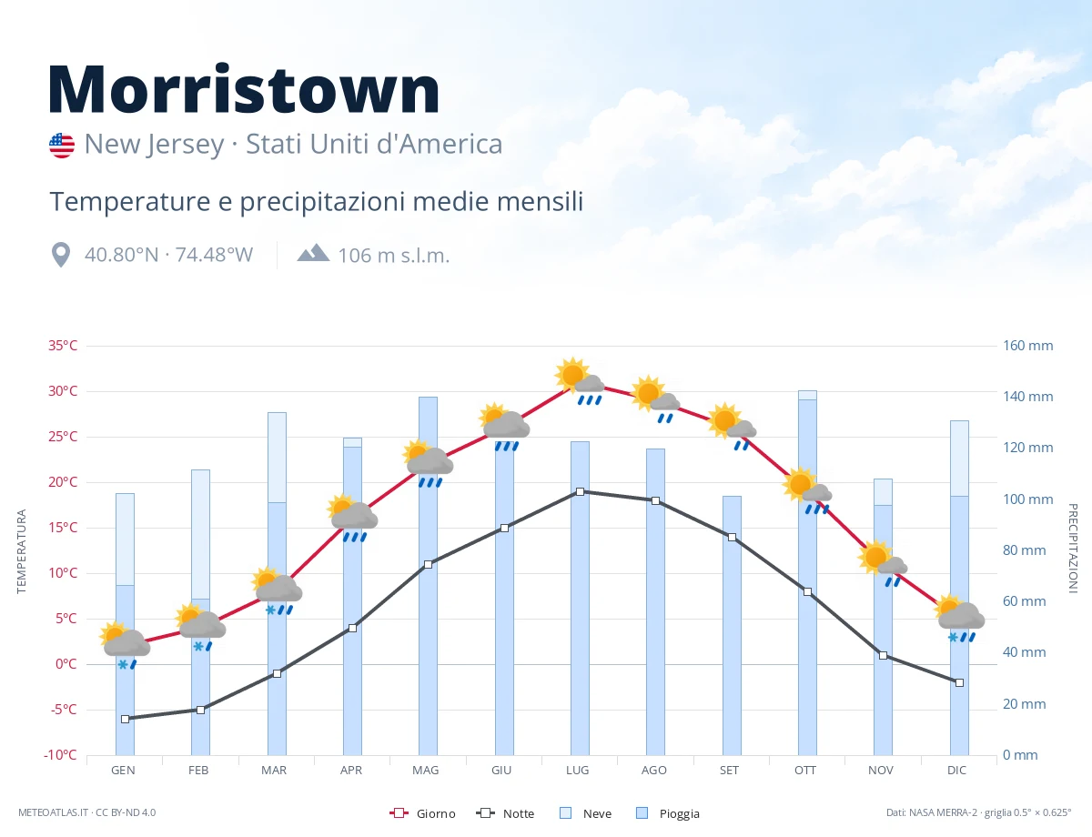 Morristown - temperature e precipitazioni medie mensili