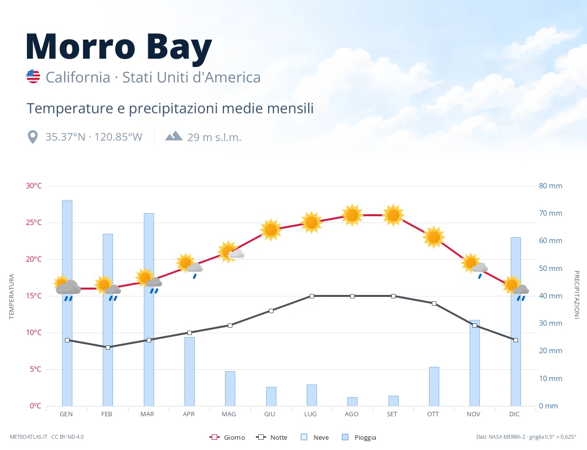 Morro Bay - temperature e precipitazioni medie mensili