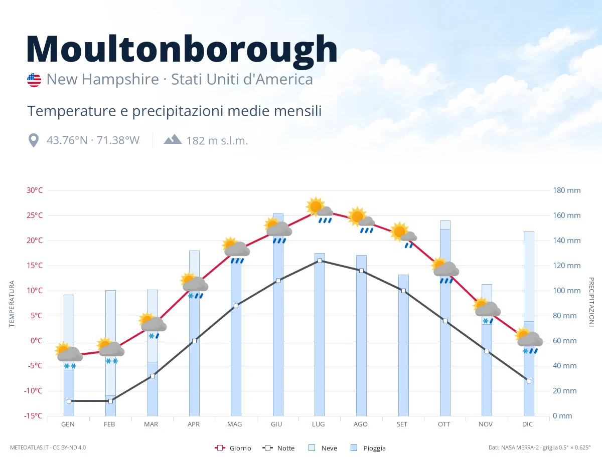 Moultonborough - temperature e precipitazioni medie mensili