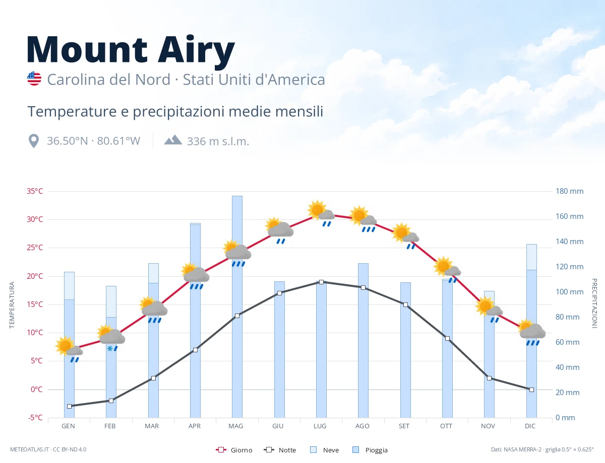 Mount Airy - temperature e precipitazioni medie mensili