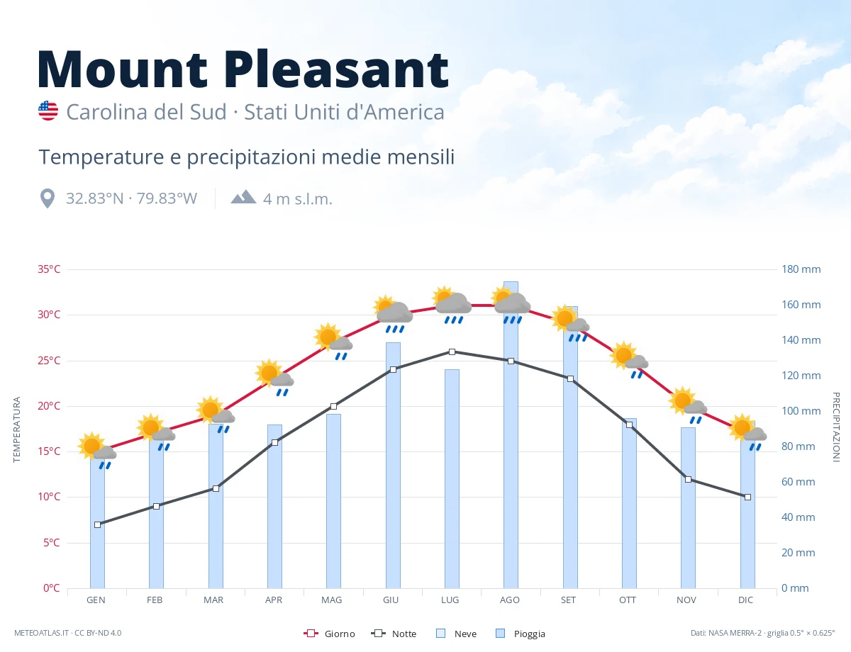 Mount Pleasant - temperature e precipitazioni medie mensili