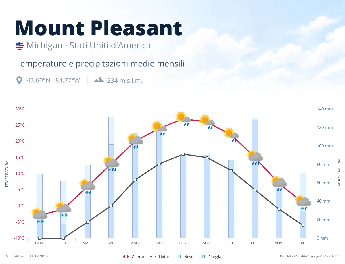Mount Pleasant - temperature e precipitazioni medie mensili