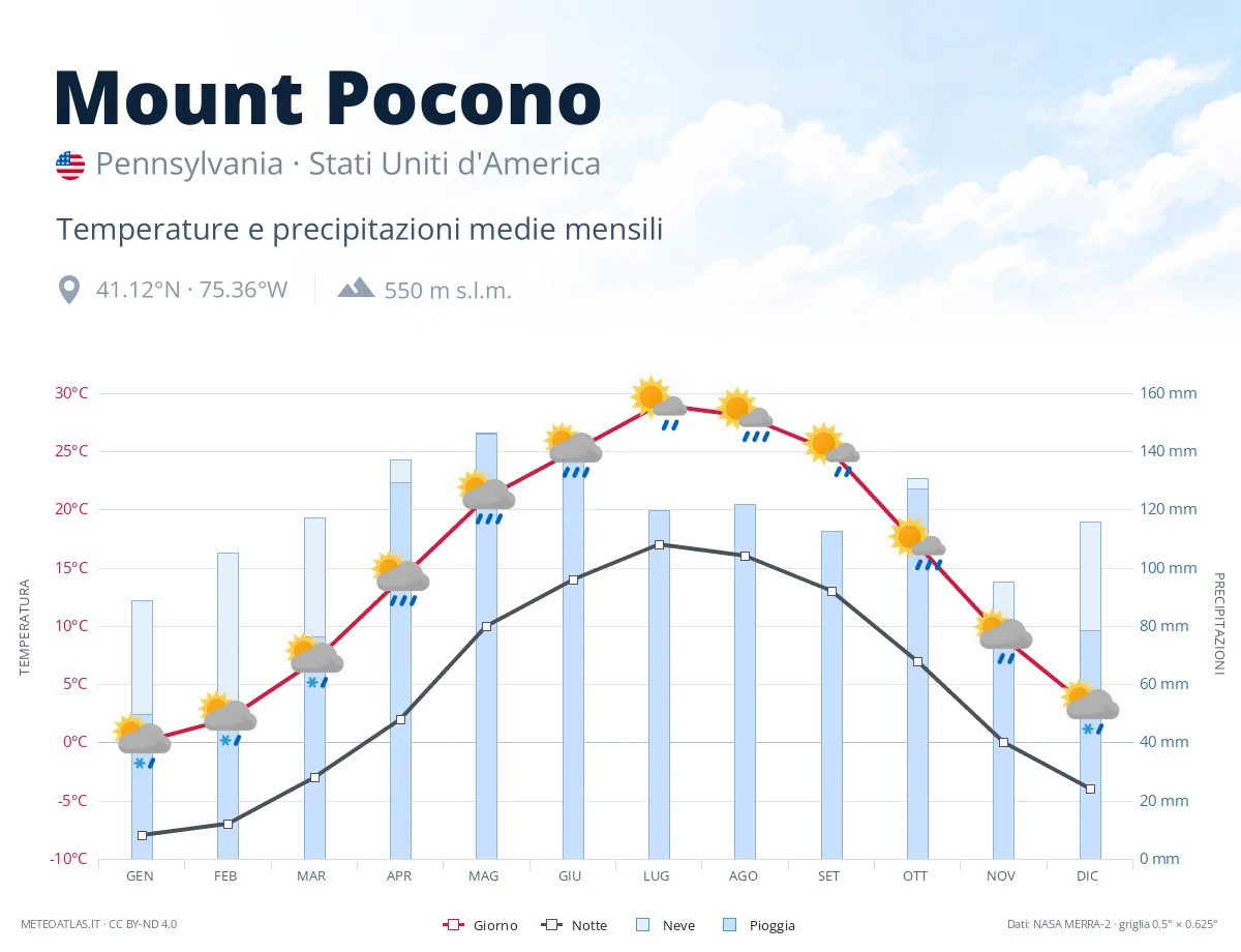 Mount Pocono - temperature e precipitazioni medie mensili