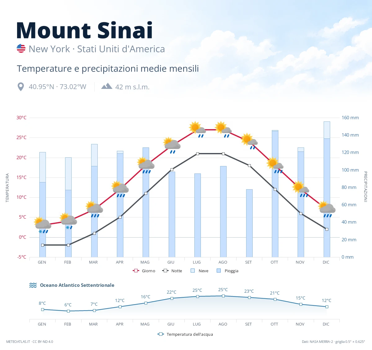 Mount Sinai - temperature e precipitazioni medie mensili