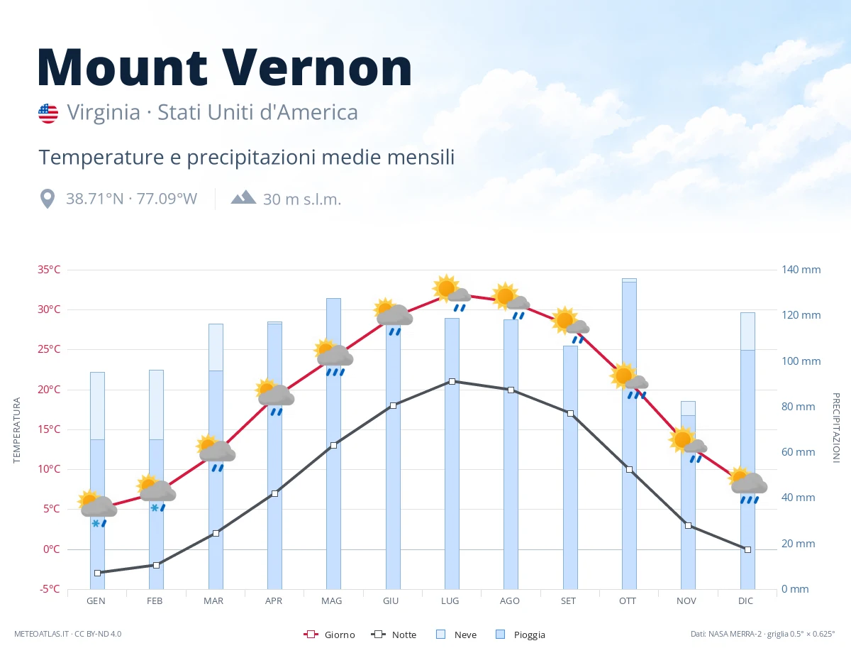Mount Vernon - temperature e precipitazioni medie mensili