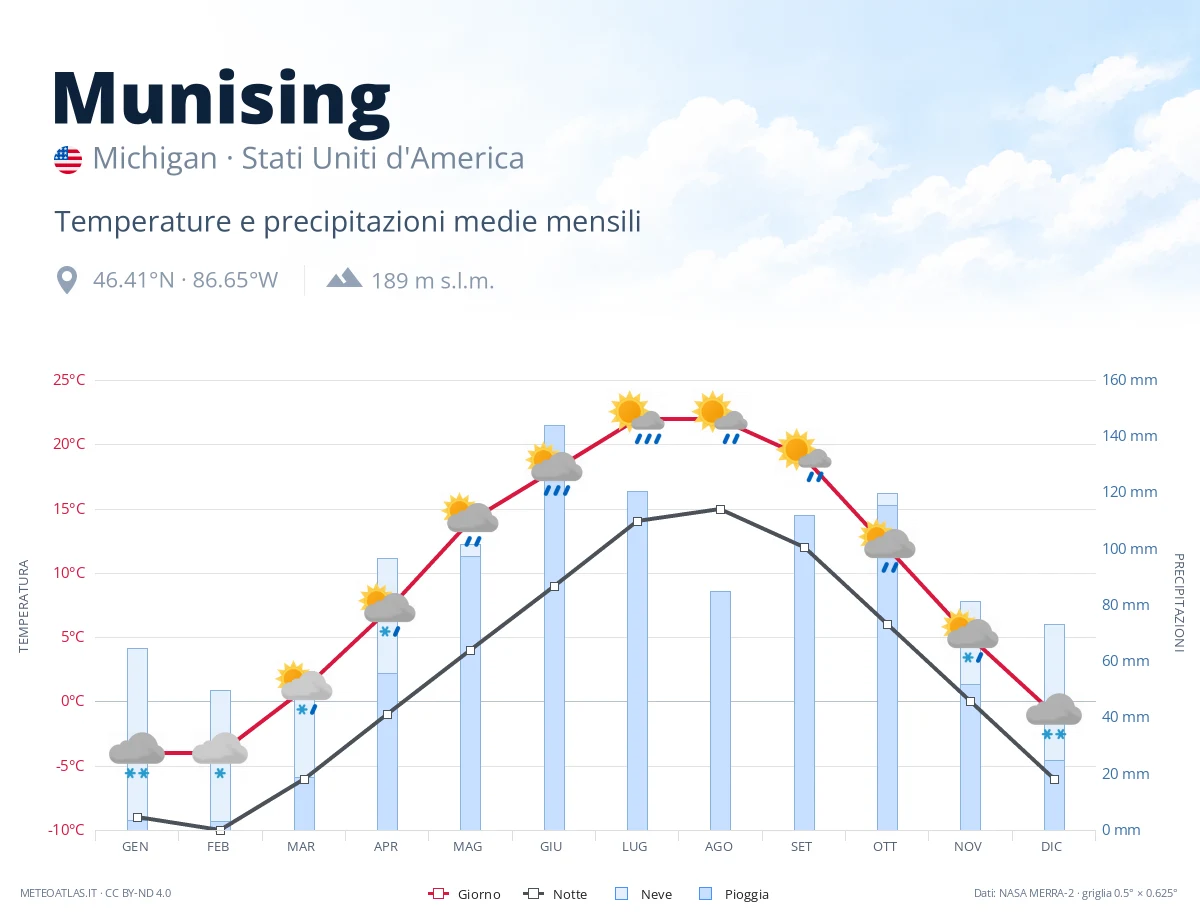 Munising - temperature e precipitazioni medie mensili