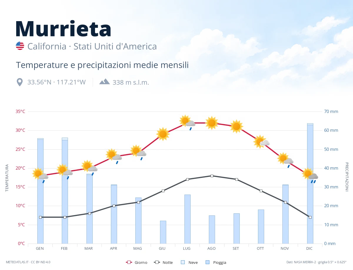 Murrieta - temperature e precipitazioni medie mensili