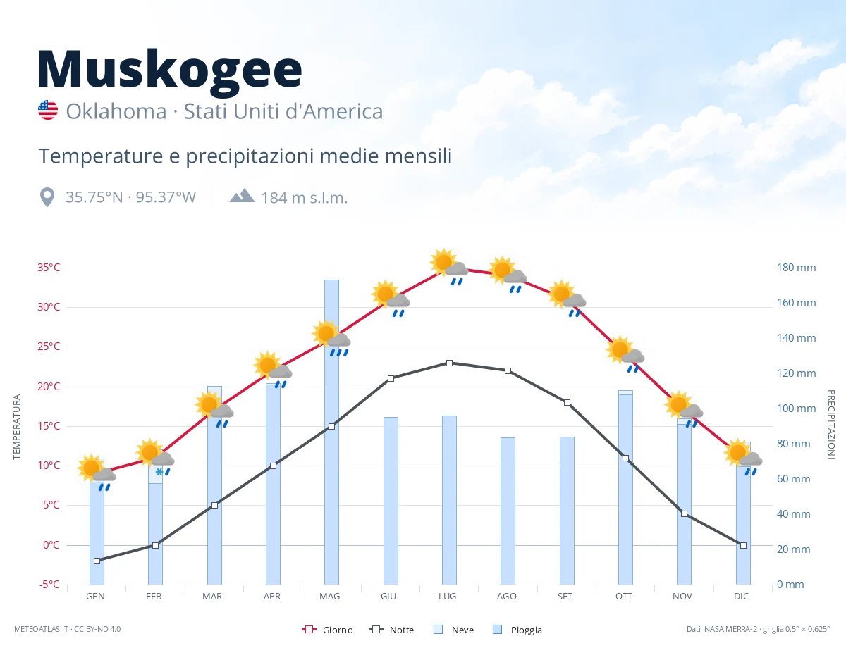 Muskogee - temperature e precipitazioni medie mensili