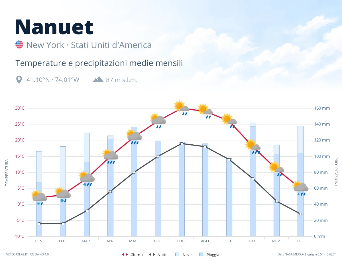 Nanuet - temperature e precipitazioni medie mensili