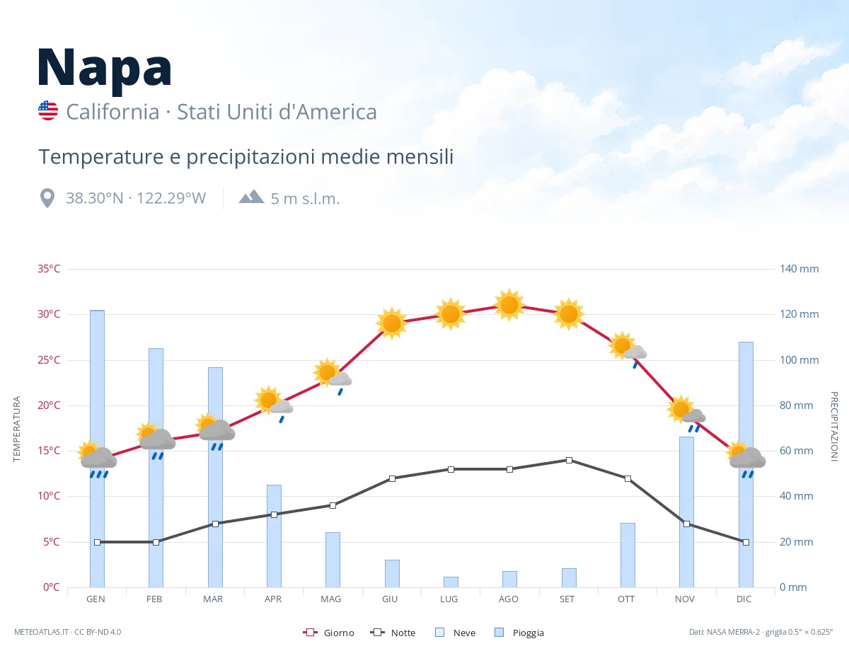 Napa - temperature e precipitazioni medie mensili