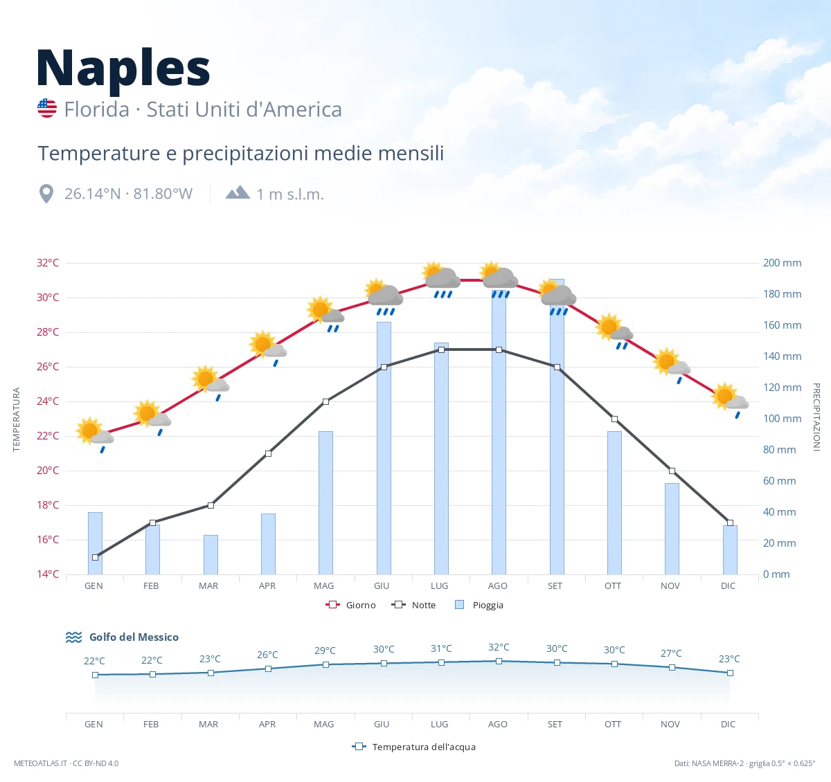 Naples - temperature e precipitazioni medie mensili