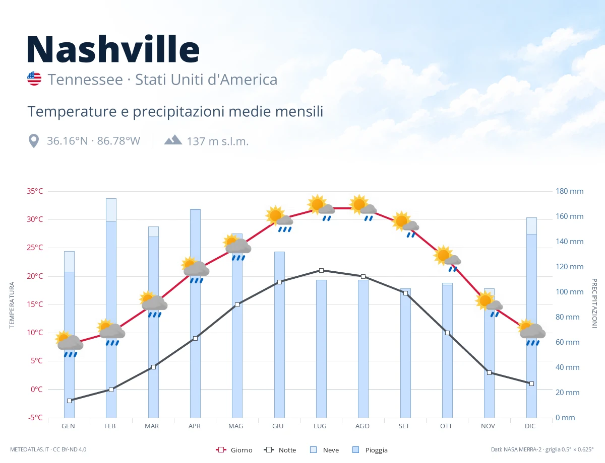 Nashville - temperature e precipitazioni medie mensili