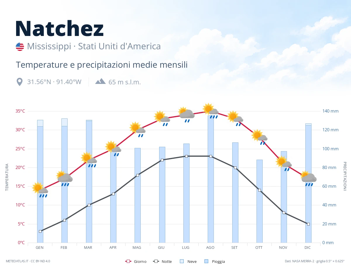 Natchez - temperature e precipitazioni medie mensili
