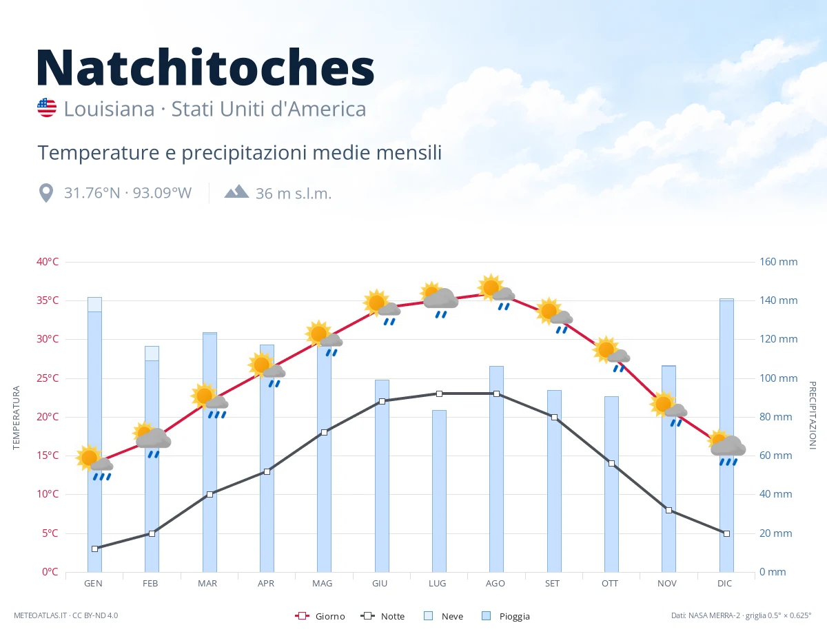 Natchitoches - temperature e precipitazioni medie mensili