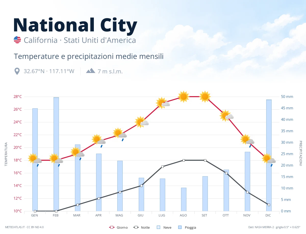National City - temperature e precipitazioni medie mensili