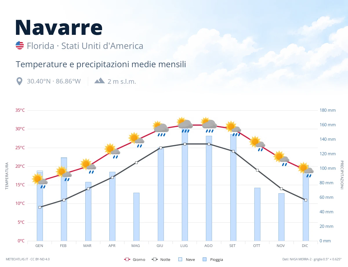 Navarre - temperature e precipitazioni medie mensili